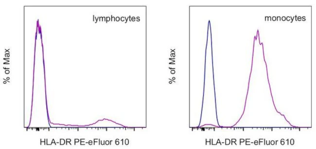 HLA-DR Monoclonal Antibody (L243), PE-eFluor 610, eBioscience