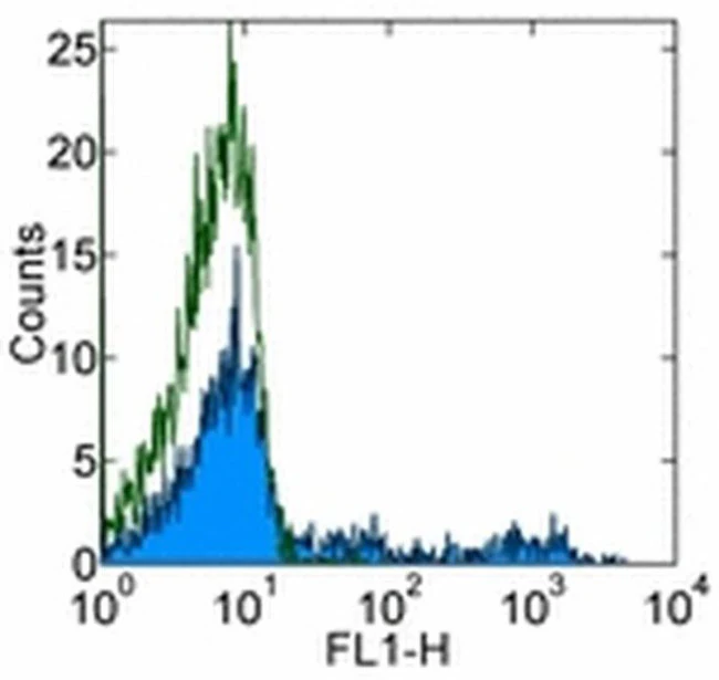 HLA-DR Monoclonal Antibody (LN3), eBioscience