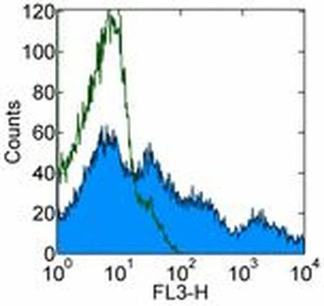 HLA-DR Monoclonal Antibody (LN3), PerCP-Cyanine5.5, eBioscience
