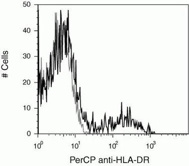 HLA-DR Monoclonal Antibody (TU36), PerCP
