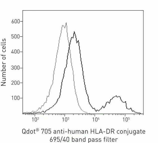 HLA-DR Monoclonal Antibody (TU36), Qdot 705