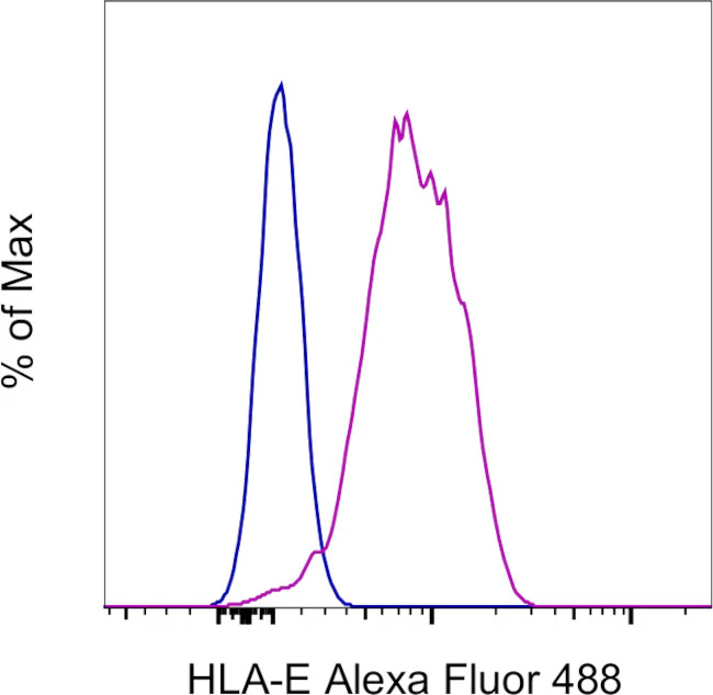HLA-E Monoclonal Antibody (3D12HLA-E), Alexa Fluor 488, eBioscience