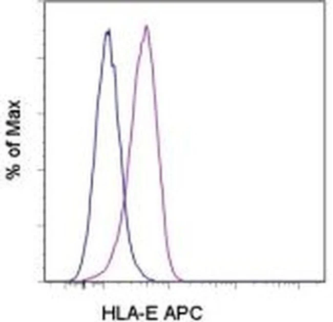 HLA-E Monoclonal Antibody (3D12HLA-E), APC, eBioscience