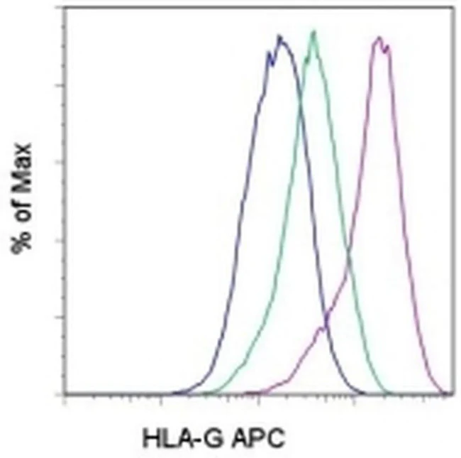 HLA-G Monoclonal Antibody (87G), APC, eBioscience