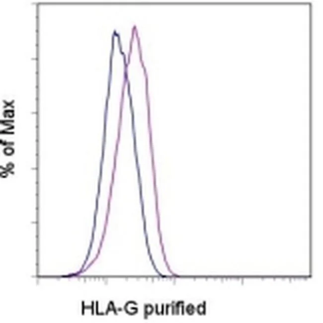 HLA-G Monoclonal Antibody (87G), eBioscience