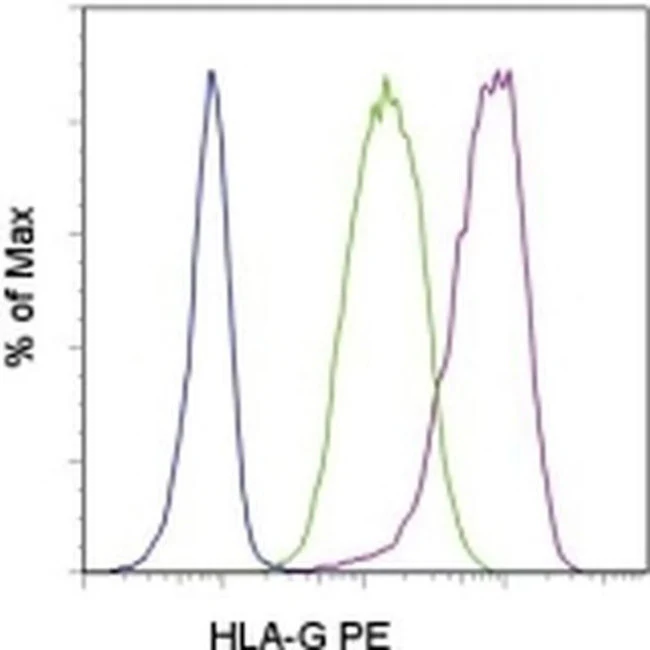 HLA-G Monoclonal Antibody (87G), PE, eBioscience