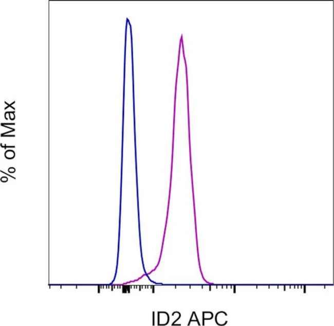 ID2 Monoclonal Antibody (ILCID2), APC, eBioscience