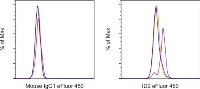 ID2 Monoclonal Antibody (ILCID2), eFluor 450, eBioscience