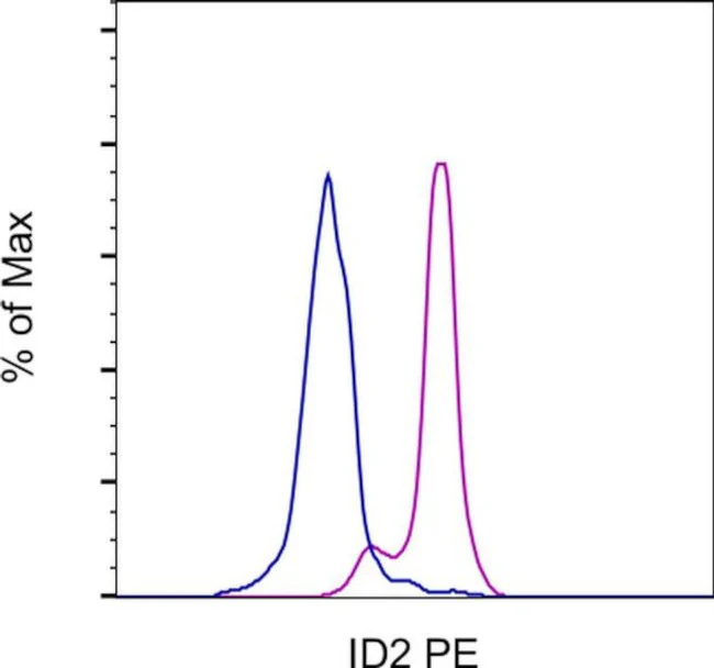 ID2 Monoclonal Antibody (ILCID2), PE, eBioscience
