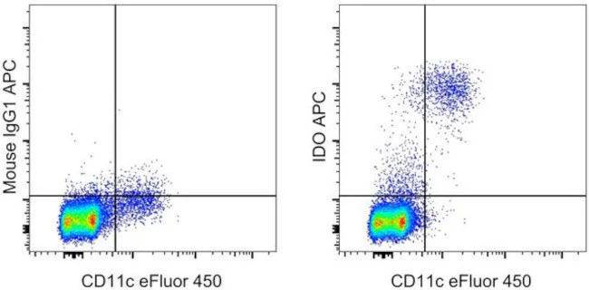 IDO Monoclonal Antibody (eyedio), APC, eBioscience