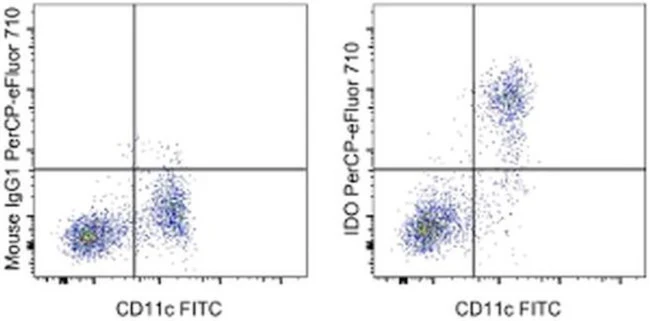 IDO Monoclonal Antibody (eyedio), PerCP-eFluor 710, eBioscience
