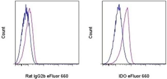 IDO Monoclonal Antibody (mIDO-48), eFluor 660, eBioscience