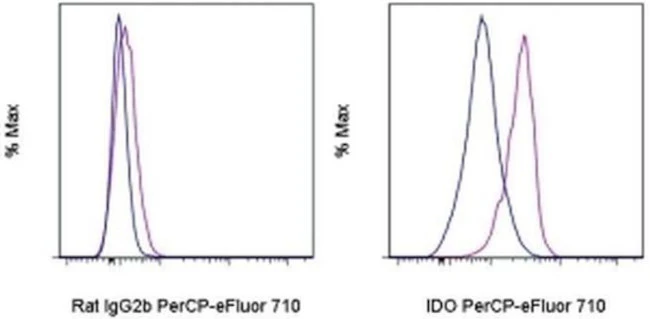 IDO Monoclonal Antibody (mIDO-48), PerCP-eFluor 710, eBioscience