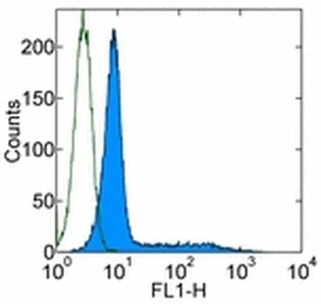 IFN gamma Monoclonal Antibody (4S.B3), Alexa Fluor 488, eBioscience