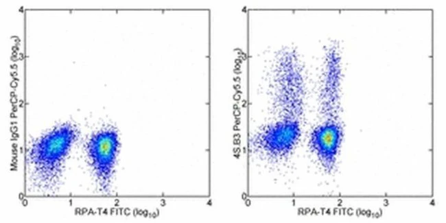 IFN gamma Monoclonal Antibody (4S.B3), PerCP-Cyanine5.5, eBioscience