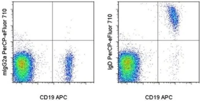 IgD Monoclonal Antibody (IA6-2), PerCP-eFluor 710, eBioscience