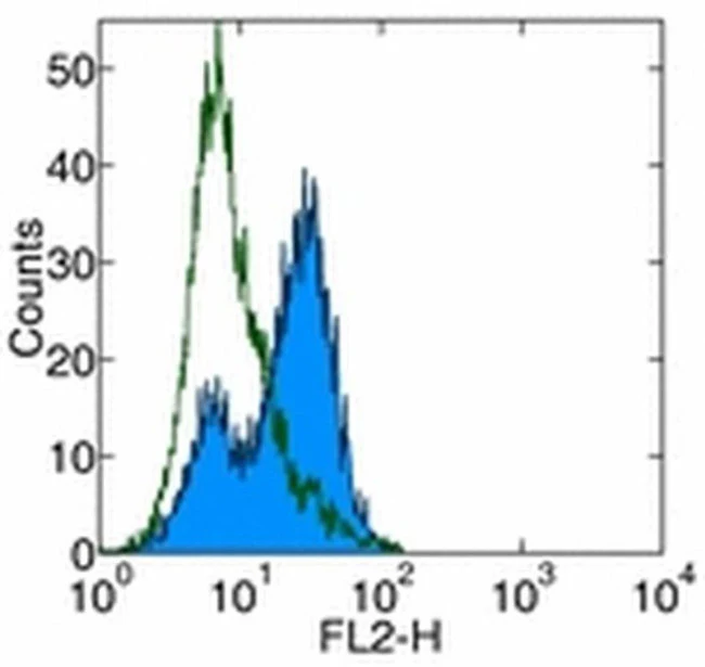 IgE Monoclonal Antibody (23G3), Biotin, eBioscience