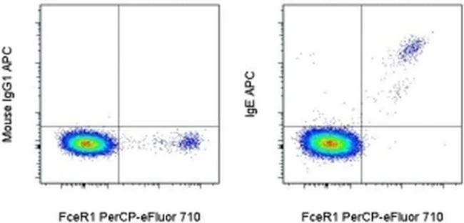 IgE Monoclonal Antibody (Ige21), APC, eBioscience