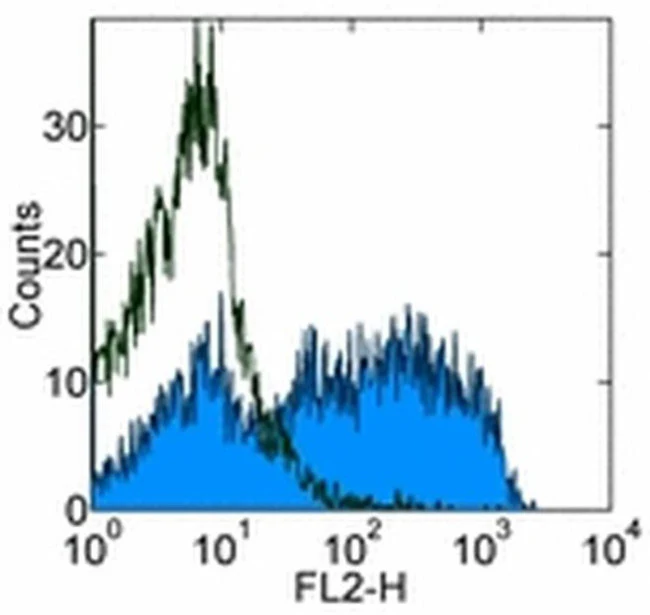 IgM Monoclonal Antibody (II/41), eBioscience