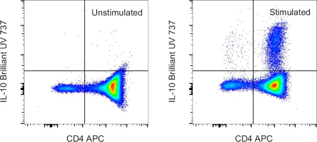 IL-10 Monoclonal Antibody (JES3-9D7), Brilliant Ultra Violet 737, eBioscience