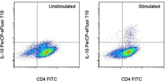 IL-10 Monoclonal Antibody (JES3-9D7), PerCP-eFluor 710, eBioscience