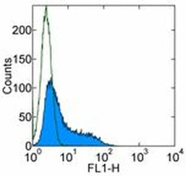 IL-10 Monoclonal Antibody (JES5-16E3), Alexa Fluor 488, eBioscience