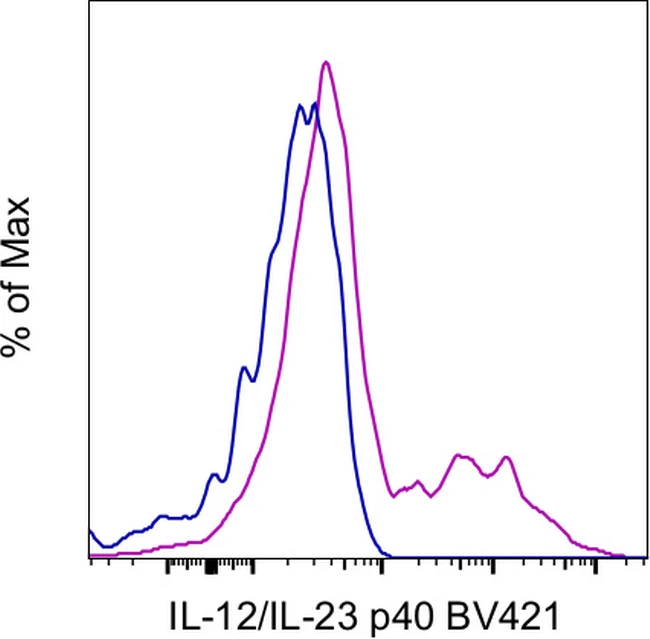 IL-12/IL-23 p40 Monoclonal Antibody (C8.6), Brilliant Violet 421, eBioscience