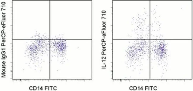IL-12/IL-23 p40 Monoclonal Antibody (eBioHP40 (HP40, HP-40)), PerCP-eFluor 710, eBioscience