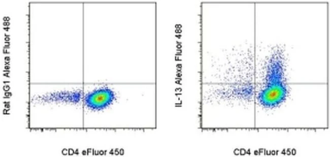 IL-13 Monoclonal Antibody (eBio13A), Alexa Fluor 488, eBioscience