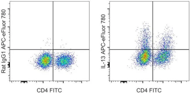 IL-13 Monoclonal Antibody (eBio13A), APC-eFluor 780, eBioscience
