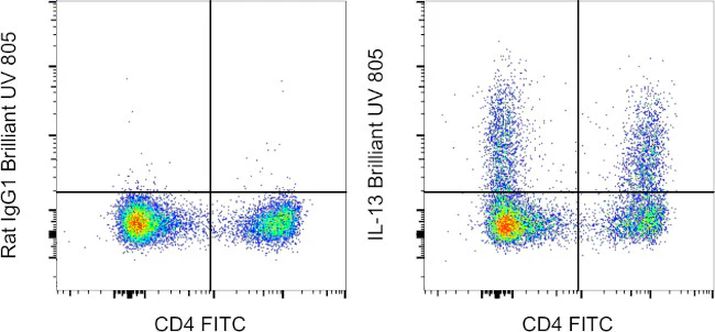 IL-13 Monoclonal Antibody (eBio13A), Brilliant Ultra Violet 805, eBioscience