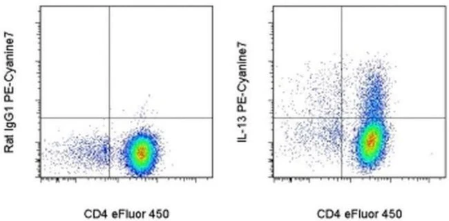 IL-13 Monoclonal Antibody (eBio13A), PE-Cyanine7, eBioscience