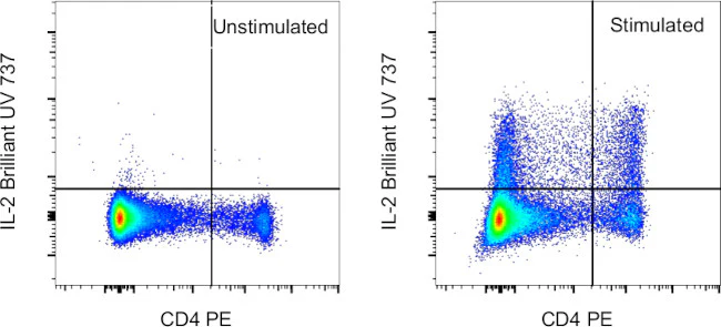 IL-2 Monoclonal Antibody (JES6-5H4), Brilliant Ultra Violet 737, eBioscience