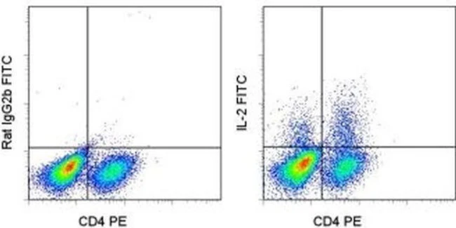 IL-2 Monoclonal Antibody (JES6-5H4), FITC, eBioscience