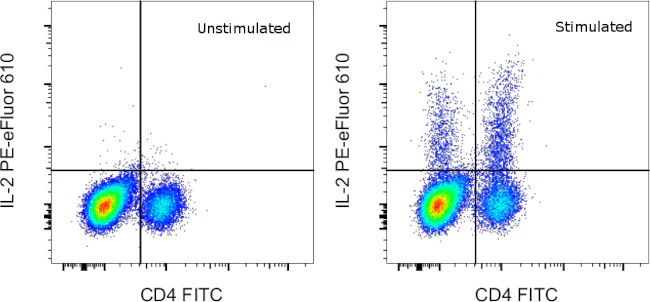IL-2 Monoclonal Antibody (JES6-5H4), PE-eFluor 610, eBioscience