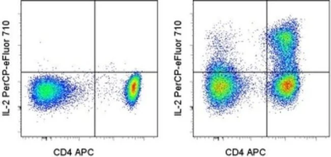 IL-2 Monoclonal Antibody (MQ1-17H12), PerCP-eFluor 710, eBioscience