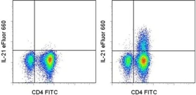 IL-21 Monoclonal Antibody (eBio3A3-N2 (3A3-N2)), eFluor 660, eBioscience