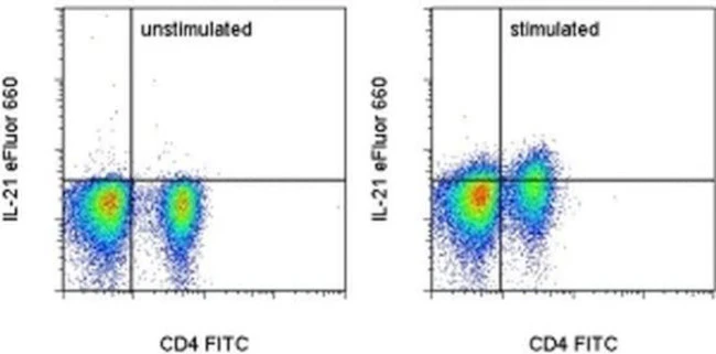 IL-21 Monoclonal Antibody (mhalx21), eFluor 660, eBioscience