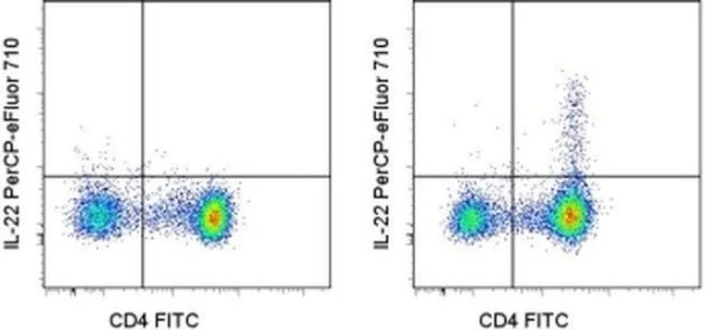 IL-22 Monoclonal Antibody (1H8PWSR), PerCP-eFluor 710, eBioscience