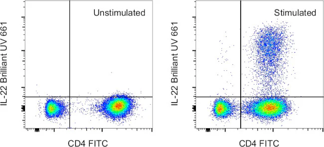 IL-22 Monoclonal Antibody (22URTI), Brilliant Ultra Violet 661, eBioscience