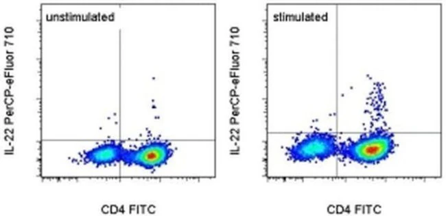 IL-22 Monoclonal Antibody (IL22JOP), PerCP-eFluor 710, eBioscience