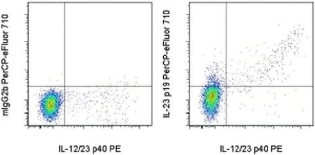 IL-23 p19 Monoclonal Antibody (23dcdp), PerCP-eFluor 710, eBioscience