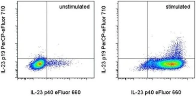 IL-23 p19 Monoclonal Antibody (fc23cpg), PerCP-eFluor 710, eBioscience