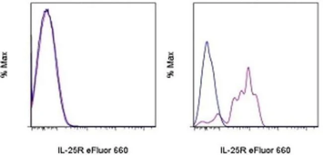 IL-25R (IL-17RB) Monoclonal Antibody (MUNC33), eFluor 660, eBioscience