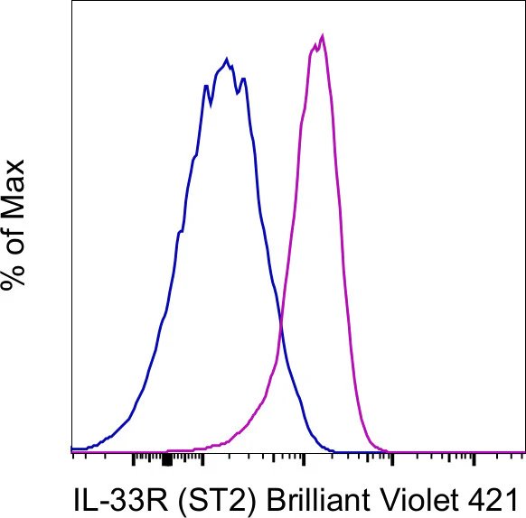 IL-33R (ST2) Monoclonal Antibody (hIL33Rcap), Brilliant Violet 421, eBioscience