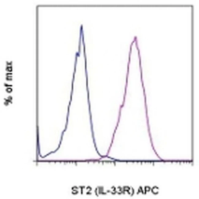 IL-33R (ST2) Monoclonal Antibody (RMST2-2), APC, eBioscience