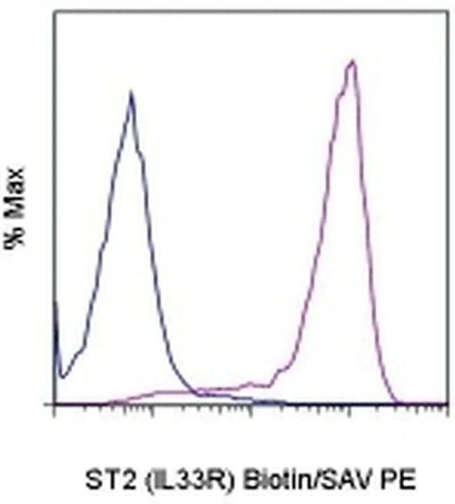 IL-33R (ST2) Monoclonal Antibody (RMST2-2), Biotin, eBioscience