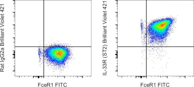 IL-33R (ST2) Monoclonal Antibody (RMST2-2), Brilliant Violet 421, eBioscience