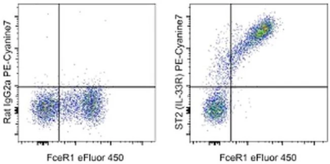 IL-33R (ST2) Monoclonal Antibody (RMST2-2), PE-Cyanine7, eBioscience
