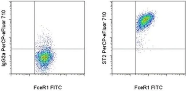 IL-33R (ST2) Monoclonal Antibody (RMST2-2), PerCP-eFluor 710, eBioscience